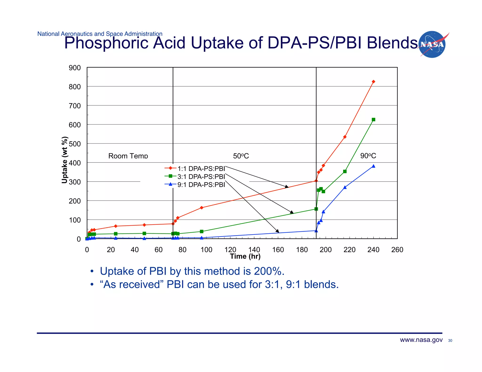 National Aeronautics and Space Administration!

             Phosphoric Acid Uptake of DPA-PS/PBI Blends
                        900

                        800

                        700

                        600
        Uptake (wt %)




                        500
                                     Room Temp                         50oC                             90oC
                        400
                                                      1:1 DPA-PS:PBI
                                                      3:1 DPA-PS:PBI
                        300                           9:1 DPA-PS:PBI

                        200

                        100

                          0
                              0      20   40     60   80    100    120   140    160   180   200   220    240   260
                                                                    Time (hr)

                                  •  Uptake of PBI by this method is 200%.
                                  •  “As received” PBI can be used for 3:1, 9:1 blends.



                                                                                                                 www.nasa.gov   30
 