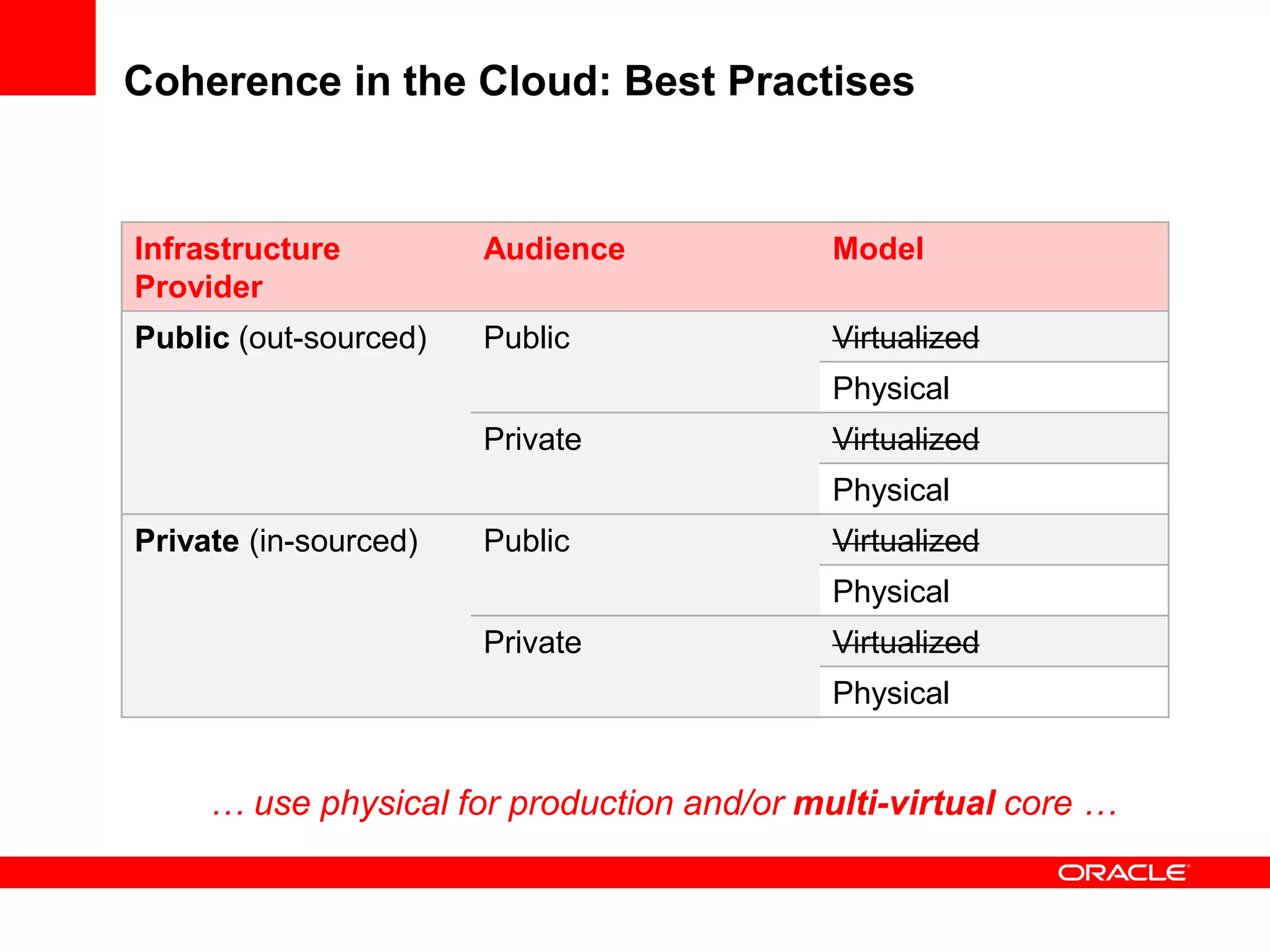 Coherence in the Cloud: Best Practises


Infrastructure         Audience             Model
Provider
Public (out-sourced)   Public               Virtualized
                                            Physical
                       Private              Virtualized
                                            Physical
Private (in-sourced)   Public               Virtualized
                                            Physical
                       Private              Virtualized
                                            Physical


     … use physical for production and/or multi-virtual core …
 
