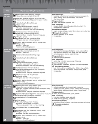 w
Unit Objectives and Key Competences
Contents
Lexis
3 Around
the Town
	 •	Identify and name buildings in a town
	•	Learn the grammar table for Unit 3
	 •	Ask and say what buildings are in your town
	•	Listen and read about types of transport in cities
	•	Use the Pupil’s Online Materials
	 •	Spell words
	•	Predict what happens in the story
	 •	Practise pronunciation: /z/ and /s/
	 •	Review, assess and plan your own learning
	 •	Understand and think about values
	•	Read and understand public signs
	 •	Listen and use everyday classroom language
	 •	Play the games
	•	Make and play with the places cards
	 •	Prepare, plan and write your project
	 •	Listen, read, understand and act out the story
	•	Sing a song
	 •	Watch a video clip
	 •	Listen and read for pleasure
Core vocabulary
•	bus stop, café, cinema, hospital, museum, newsagent’s,
police station, shops, supermarket, train station
•	city, town, village
Story vocabulary
•	magic flute, money, promise, rats
CLIL vocabulary
•	bicycle, double-decker bus, gondola, taxi, tram, the
Underground, water bus
Receptive vocabulary
•	angry, canals, cottage, mobile library, town centre, the tube
	Recycled vocabulary
•	behind, between, in, on, next to
•	the alphabet
4 Jobs and
Routines
	 •	Identify and name different jobs
	•	Learn the grammar table for Unit 4
	 •	Watch a video clip
	 •	Listen and read about working dogs
	 •	Use the Pupil’s Online Materials
	 •	Spell words
	•	Predict what happens in the story
	 •	Practise pronunciation: /f/ and /v/
	 •	Review, assess and plan your own learning
	 •	Understand and think about values
	•	Say what jobs people do in your community
	 •	Read a school notice
	 •	Listen and use everyday classroom language
	 •	Make and play with the job cards
	•	Play the games
	 •	Prepare, plan and write your project
	 •	Listen, read, understand and act out the story
	•	Sing a song
	 •	Listen and read for pleasure
Core vocabulary
•	farmer, fashion designer, firefighter, nurse, police officer,
pop star, shop assistant, taxi driver, vet, web designer
•	school caretaker, cleaner, cook, librarian
Story vocabulary
•	magazine, paying attention
CLIL vocabulary
•	guide dog, mountain rescue dog, sheepdog
Receptive vocabulary
•	busy, harness, pavement, recycling bin, rescue workers
	 Recycled vocabulary
•	bus, clothes, drive, hospital, police station, sing, school,
shop, taxi, teacher, train station, uniform, wear, work
•	the alphabet
5 Things We
Like Doing
	 •	Identify and name things we like doing
	•	Learn the grammar table for Unit 5
	 •	Ask and say what activities you and others like doing
	 •	Read a website
	 •	Listen and use everyday classroom language
	 •	Listen and read about galleries and science museums	
	•	Say what type of museums you prefer
	 •	Use the Pupil’s Online Materials
	 •	Spell words
	•	Predict what happens in the story
	 •	Practise pronunciation: /ɪn/ and/ɪŋ/
	 •	Review, assess and plan your own learning
	 •	Understand and think about values
	 •	Make and play with the activity cut-out cards
	•	Play the games
	 •	Prepare, plan and write your project
	 •	Listen, read, understand and act out the story
	•	Sing a song
	 •	Watch a video clip
	 •	Listen and read for pleasure
Core vocabulary
•	collecting stickers, dancing, going to museums,
painting pictures, reading comics, rollerskating, shopping,
taking photos, talking to friends, using the computer
Story vocabulary
•	mirror, musical instruments, violin, wheels
CLIL vocabulary
•	invention, inventor, robot, scientist
•	artist, drawing, painting, sculpture
Receptive vocabulary
•	exhibitions, fans, invitation, members, subtitles, technology
	 Recycled vocabulary
•	the alphabet
6
Syllabus
tiger_TB4_text_p1-28.indd 6 20/10/2014 21:19
 