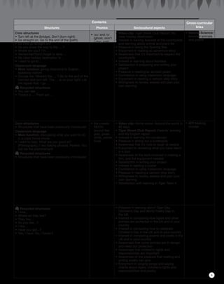 w
Contents Cross-curricular
linksStructures Phonics Sociocultural aspects
Core structures
•	Turn left at the (bridge). Don’t (turn right).
•	Go straight on. Go to the end of the (path).
•	Do I/we go straight on?
•	Do you know the way to the … ?
•	Where are you? I’m …
•	Remember/Don’t forget to take …
•	My ideal holiday destination is …
•	I want to go to …
Classroom language
•	Main function: giving directions to English-
speaking visitors
•	Excuse me. Where’s the … ? Go to the end of the
corridor and turn left. The … is on your right. Let
me repeat that. I go …
	Recycled structures
•	You can see …
•	There’s a … There are …
•	/əʊ/ and /ɒ/
(ghost, don’t
/ dog, lost)
•	Video clip: Tiger Street Club Report: My
ideal holiday destination
•	Interest in naming features of the countryside
and learning about animal and plant life
•	Pleasure in doing the Spelling Bee
•	Enjoyment in reading an adventure story
•	Awareness that it’s important to respect the
countryside
•	Interest in learning about holidays
•	Satisfaction in preparing and writing your
project
•	Pleasure in reading an acrostic poem
•	Confidence in using classroom language
•	Enjoyment in reading a cartoon strip story
•	Willingness to review, assess and plan your
own learning
•	Natural Science:
Arboreal animals
and plants
Core structures
•	Structures that have been previously introduced
Classroom language
•	Main function: discussing what you want to do
in a class home movie
•	I want to help. What are you good at?
(Photography.) I like (taking photos). Perfect. You
can be the (cameraman)!
	Recycled structures
•	Structures that have been previously introduced
•	the vowels:
AEIOU
(sound like:
grey, green,
white, yellow,
blue)
•	Video clip: Home movie: Around the world in
80 days
•	Tiger Street Club Report: Parents’ evening
and My English report
•	Interest in learning film vocabulary
•	Pleasure in acting out a screenplay
•	Awareness that it’s rude to laugh at people
•	Enjoyment in reviewing what you have learnt
in a quiz
•	Awareness of the work involved in making a
film, and the equipment needed
•	Satisfaction in writing your project
•	Interest in reading a poster
•	Confidence in using classroom language
•	Pleasure in reading a cartoon strip story
•	Willingness to review, assess and plan your
own learning
•	Satisfaction with learning in Tiger Team 4
•	ICT: Making
movies
	Recycled structures
•	I love...
•	Where do they live?
•	They live...
•	Do you like...?
•	I like...
•	Have you got...?
•	Yes, I have. No, I haven’t.
• 	Pleasure in learning about Tiger Day,
Children’s Day and World Poetry Day in
the UK
• 	Interest in comparing how tigers and other
animals are protected in the UK and in your
country
• 	Interest in comparing how to celebrate
Children’s Day in the UK and in your country
• 	Interest in comparing poems and poets in the
UK and in your country
• 	Awareness that some animals are in danger
and need our protection
• 	Awareness that children’s rights and
responsibilities are important
• 	Awareness of the pleasure that reading and
writing poetry can give
• 	Enjoyment in singing songs and saying
chants about tigers, children’s rights and
responsibilities and poetry
9
tiger_TB4_text_p1-28.indd 9 20/10/2014 21:19
 