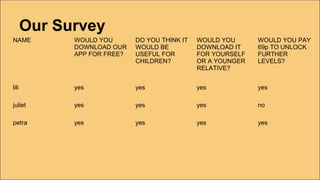 Our Survey
NAME WOULD YOU
DOWNLOAD OUR
APP FOR FREE?
DO YOU THINK IT
WOULD BE
USEFUL FOR
CHILDREN?
WOULD YOU
DOWNLOAD IT
FOR YOURSELF
OR A YOUNGER
RELATIVE?
WOULD YOU PAY
69p TO UNLOCK
FURTHER
LEVELS?
lili yes yes yes yes
juliet yes yes yes no
petra yes yes yes yes
 