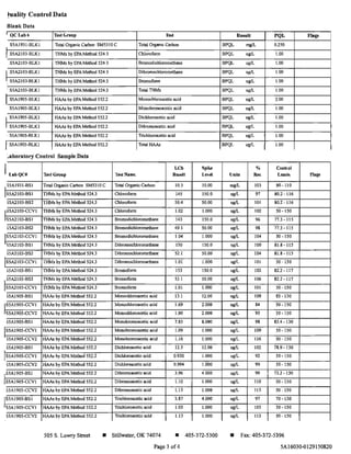 !uality Control Data
Blank Data
I. QCLabft Test Group Tnt R~ult PQL Flag.
I. S5AI931-BLKI Tow Organic Carboo SM5310 C Total Organic Carbou BPQL mgIL 0.250
I S5A2103-BLKI 1HMs by EPAMethod 524.3 Chloroform BPQL ugIL 1.00
S5A2103-BLKI 1HMs by EPA Method 524.3 Bromodichloromethane BPQL ugIL 1.00
I S5A2103-BLKI 1HMs by EPA Method 524.3 Dibromochloromethane BPQL ugIL 1.00
" S5A2103-BLKI THM, by EPA Method 524.3 Bromofonn BPQL ugIL 1.00
, S5A2103-BLKI THMs by EPA Method 524.3 Tow THMs BPQL ugIL 1.00
I S5A1905-BLKI HAAs by EPA Method 552.2 Monochloroacetic acid BPQL ugIL 2.00
S5AI905-BLKI HAAs by EPA Method 552.2 Monobromoacetic acid BPQL ugIL 1.00
I S5A1905-BLKI HAAs by EPA Method 552.2 Dichloroacetic acid BPQL ugIL 1.00
I S5AI905-BLKI HAAs by EPA Method 552.2 Dibromoa.cetic acid BPQL ugIL 1.00
S5AI905-BLKI HAAs by EPA Method 552.2 Trichloroacetic acid BPQL ugIL 1.00
I S5AI905-BLKI HAAs by EPA Method 552.2 TotJI HAAs BPQL ugIL 1.00
.aboratory Control Sample Data
IhbQ("1I
LCS ·Spili< % Conb'ol
l ..tGroup Tt4JtNam(. RCJJult l.e"t.1 l initJ Re<. Llmlv, nas:-
1,5AI931-BSI Tollll Organic Carbon SM53 I0 C Total Organic Carbon 10.3 10.00 mgIL 103 90 -110
IS5A2103-BSI THMs by EPA Method 524.3 Chlorofonn 145 150.0 ugIL 97 80.2 - 116
,5A2103-BS2 THMs by EPA Method 524.3 Chlorofonn 50.4 50.00 ugIL 101 80.2 - 116
1,5A2103-CCVI THMs by EPA Method 524.3 Chloroform 1.02 1.000 ugIL 102 50 -150
IS5A2103-BSI THMs by EPA Method 524.3 Bromodichloromethane 143 150.0 ugIL 96 77.3-115
,5A2103-BS2 THMs by EPA Method 524.3 Bromodichloromethane 49.1 50.00 ugIL 98 77.3 -115
IS5A2103-CCVI THMs by EPA Method 524.3 Bromodichloromethane 1.04 1.000 ugIL 104 50 - 150
'35A2103-BSI THMs by EPA Method 524.3 Dibromochloromethane 150 150.0 ugIL 100 81.8 -115
, 5A2103-BS2 THMs by EPA Method 524.3 Dibromochloromethane 52.1 50.00 ugIL 104 81.8 - liS
IS5A2103-CCV I THMs by EPA Method 524.3 Dibromocbloromclbane 1.01 1.000 ugIL 101 50 - ISO
;5A2103-BSI 1HMs by EPA Method 524.3 Bromoform 153 150.0 ugIL 102 82.2 - lI7
1,5A2103-BS2 THMs by EPA Method 524.3 Bromoform 53.1 50.00 ugIL 106 82.2 - lI 7
IS5A2103-CCVI THMs by EPA Method 524.3 Bromoform 1.01 1.000 ugIL 101 50 - 150
;5AI905-BSI HAAs by EPA Method 552.2 Monochloroacetic acid 13.1 12.00 ugIL 109 85 - 130
IS5AI905-CCVI HAAs by EPA Method 552.2 Monochloroacctic acid 1.69 2.000 ugIL 84 50 - ISO
IS5AI905-CCV2 HAAs by EPA Method 552.2 Monochloroacetic acid 1.90 2.000 ugIL 95 50 - 150
;5AI905-BSI HAAs by EPA Method 552.2 Monobromoacetic acid 7.83 8.000 ugIL 98 83.4 -130
IS5AI905-CCVI HAAs by EPA Method 552.2 Monobromoacctic acid 1.09 1.000 ugIL 109 SO -150
,SA1905-CCV2 HAAs by EPA Method 552.2 Monobromoacetic acid 1.16 1.000 ugIL 116 50 - 150
,,5A1905-BSI HAAs by EPA Method 552.2 Dicbloroacetic acid 12.3 12.00 ugIL 102 78.9 -130
IS5AI905-CCVI HAAs by EPA Method 552.2 DichJoroacetic acid 0.920 1.000 ugIL 92 50 -150
l5A1905-CCV2 HAAs by EPA Method 552.2 Dichloroacctic acid 0.994 1.000 ugIL 99 50-ISO
IS5AI905-BSI HAAs by EPA Method 552.2 Dibrornoaoetic acid 3.96 4.000 ugIL 99 73.2 - 130
IS5AI905-CCVI HAAs by EPA Method 552.2 Dibromoacetic acid 1.10 1.000 ugIL 110 50 -ISO
35AI905-CCV2 HAAs by EPA Method 552.2 Dibrornoacetic acid 1.15 1.000 ugiL 115 50 -ISO
IS5AI905-BSI HAAs by EPA Method 552.2 Trichloroacetic acid 3.87 4.000 ugIL 97 70 - 130
'S5AI905-CCVI HAAs by EPA Method 552.2 Trichloroacetic acid 1.05 1.000 ugIL 105 50 - ISO
l5A1905-CCV2 HAAs by EPA Method 552.2 Trichloroacetic acid 1.13 1.000 ugIL 113 50 - ISO
505 S. Lowry Street • Stillwater, OK 74074 • 405-372-5300 • Fax: 405-372-5396
Page 3 of4 5A16030-0129150820
 