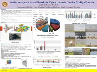 Studies on Aquatic Avian Diversity in Tighra reservoir Gwalior, Madhya Pradesh
Lodhi, R.K. and Rao R.J.
Conservation Biology Lab, School of Studies in Zoology, Jiwaji University Gwalior
Results:
Total 56 species of birds belonging to 17 family 08 order were recorded.
Seasonal variation of occurrence of birds was observed.
Painted stork are endangered species.
The species diversity index ranges from 0.068 (Site 2 in winter) to 0.122 (Site 5 in
summer).
The highest pressure on birds was due to human settlement.
30%
14%
4%
2%
9%
7%
4%
4%
2%
2%
2%
5% 2%
5% 5%
2% 4%
Anatidae Threskiornithidae Ardeidae Threskiornithidae Ciconiidae
Scolopacidae Jacanidae Charadriidae Burhinidae Laridae
Recurvirostridae Rallidae Gruidae Alcedinidae Phalacrocoracidae
Anhingidae Motacillidae
53%
18%
29%
Migrant Residential Residentail Migrant
Conclusion:
The abundance of the birds shows that the habitat of this reservoir is suitable for
birds.
The areas for regular fishery should be fixed.
The aquatic weeds must be controlled.
Boating should also be avoided.
Planting of trees to attract roosting of birds should be encouraged
Inlet of domestic sewage should be strictly prohibited.
Local populations to be encouraged through the mass awareness programs as
well as creating ownership opportunities for local resident through governance,
administrative set up and NGOs
Objectives:
Seasonal variations of birds diversity
To study the current status of birds in Tighra Reservoir
To evaluate the conservation status of birds in reservoir
Acknowledgments:
We are grateful to the school of studies in Zoology, Jiwaji University for providing the necessary facilities & infrastructure and also thanks to Madhya Pradesh forest department and their supporting staff for providing valuable information
Study Area:
Introduction:
Birds are found throughout the world, at approximately all altitudes and in nearly every
climate. Birds are often common denizens of the ecosystems.
Besides this, birds are valuable for many aspects; that is, they are a sensitive indicator of
pollution and also play great role in pest control.
Population of birds is a sensitive indicator of pollution in both terrestrial and aquatic
ecosystem.
In Indian wetlands 318 species of birds are recorded out of which 193 species are fully
dependent on wetlands.
Material and Methods:
line transect method (Sale and Berkmuller, 1988) and point transect method (Verner 1985).
Shanno-Wiener Diversity Index methods
The birds were observed with the help of Binoculars (Nikon Action 8X40) at different
spots at every location while walking along the boundary of the selected study sites.
Photographs were taken where ever necessary by using Nikon D-60 Camra
Birds were identified and classified on the basis of standard field guides by Ali [2006] and
Grimmett et al., (2001).
Personal observation by grading system (0-5)
0
1
2
3
4
5
6
Site-I
Site-II
Site-III
Site-IV
Site-V
0
20
40
60
80
100
120
140
160
T H PP VV V VM FG
Summer Rainy Winter
Map Tighra Reservoir
Family-wise distribution of aquatic birds of Tighra reservoir
Residential status of Aquatic birds
Anthropogenic pressure on Tighra reservoir
Seasonal variation in weather of study area
Seasonal population fluctuation of birds
Rainy
13%
Winter
68%
Summe
r
19%
Bird diversity in Tighra
0
0.1
0.2
0.3
0.4
Site -1 Site-II Site-III Site-IV Site-V
Rainy Winter Summer
Threats:
T: Temperature(°C), H: humidity(%), PP: Total rainfall (mm), VV: Average visibility(Km),
V: Average wind speed (Km/h), VM: wind speed (Km/h), FG: fog
 