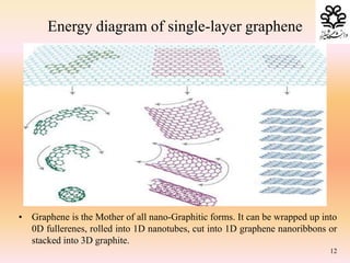 • Graphene is the Mother of all nano-Graphitic forms. It can be wrapped up into
0D fullerenes, rolled into 1D nanotubes, cut into 1D graphene nanoribbons or
stacked into 3D graphite.
12
Energy diagram of single-layer graphene
 