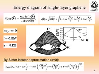 By Sloter-Koster approximation (s=0):
16
Energy diagram of single-layer graphene
 