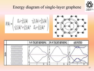 17
Energy diagram of single-layer graphene
 