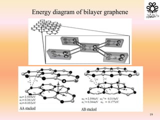 19
Energy diagram of bilayer graphene
 