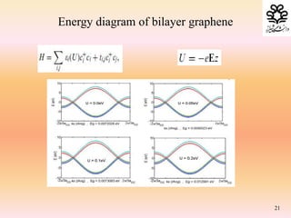 21
Energy diagram of bilayer graphene
 