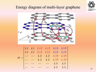 12 12
12 12
23 23
1 1
1 1
2
23
2
2 2
3 3
3
13 13
13
3
13
2
3
LL L
L L
L L
L
L L
L L
L L
L
H
L
L
L L
L
L L
L L
 
 
 
 
  
 
 
 
  22
Energy diagram of multi-layer graphene
 