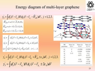 '
5 0( ) ( 2 )i iA A A Ar r H r r c dr  
   
'
0 ( ) ( ) , 1,2,3.i i
j
A A B A ABr r H r r R dr j  
    
'
4 0( ) ( ) , 1,2,3.i i
j
A A B B ABr r H r r R c dr j  
     
23
Energy diagram of multi-layer graphene
 