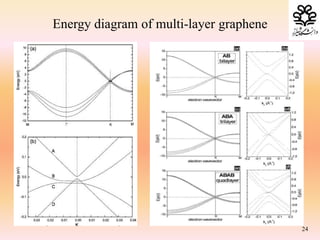 -5 -4 -3 -2 -1 0 1 2 3 4 5
-10
-5
0
5
10
15
k.a
E(k)(eV)
24
Energy diagram of multi-layer graphene
 