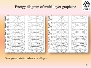 26
Energy diagram of multi-layer graphene
Dirac points exist in odd number of layers.
 