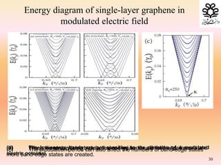 (d) The low-energy bands are not sensitive to the direction of a modulated
electric potential.
Energy diagram of single-layer graphene in
modulated electric field
30
(a) Energy dispersion strongly deformed and induce several band-edge states.(b) When the strength increases, the energy bands are further deformed and
more band-edge states are created.
(c) The modulation period can also affect the numbers of band-edge states
 