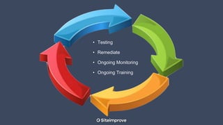 • Testing
• Remediate
• Ongoing Monitoring
• Ongoing Training
 