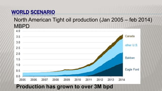 WORLD SCENARIO
Production has grown to over 3M bpd
North American Tight oil production (Jan 2005 – feb 2014)
MBPD
 
