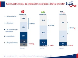 Tigo muestra niveles de satisfacción superiores a Claro y Movistar
Media 4.31
Base:569
Media 4.06
Base:462
Media 3.46
Base:1,279
Pregunta hecha: ¿Qué tan satisfecho se encuesta usted con este operador?. Ad tracker publicitario para Tigo, diciembre 2014.
23
2% 2%
9%
37%
50%
TTB 87%
BTB 4%1% 4%
17%
44%
34%
TTB 78%
BTB 5%
10%
12%
23%
32%
23%
5. Muy satisfecho
4. Satisfecho
3. Ni satisfecho / Ni
insatisfecho
2. Insatisfecho
1. Muy insatisfecho
TTB 55%
BTB 22%
 