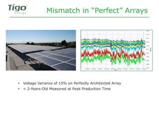Mismatch in “Perfect” Arrays
• Voltage Variance of 15% on Perfectly Architected Array
• < 2-Years-Old Measured at Peak Pro...