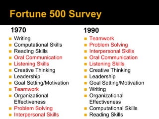 Fortune 500 Survey
1970
◼
◼
◼
◼

Writing
Computational Skills
Reading Skills
Oral Communication
◼ Listening Skills
◼ Creative Thinking
◼ Leadership
◼ Goal Setting/Motivation
◼ Teamwork
◼ Organizational
Effectiveness
◼ Problem Solving
◼ Interpersonal Skills

1990
◼
◼
◼
◼

Teamwork
Problem Solving
Interpersonal Skills
Oral Communication
◼ Listening Skills
◼ Creative Thinking
◼ Leadership
◼ Goal Setting/Motivation
◼ Writing
◼ Organizational
Effectiveness
◼ Computational Skills
◼ Reading Skills

 