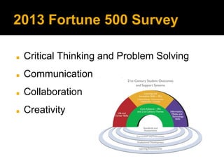 2013 Fortune 500 Survey
◼

Critical Thinking and Problem Solving

◼

Communication

◼

Collaboration

◼

Creativity

 