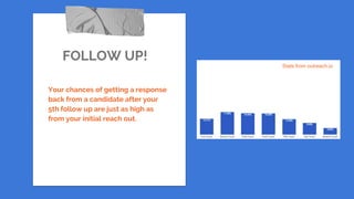 FOLLOW UP!
Your chances of getting a response
back from a candidate after your
5th follow up are just as high as
from your initial reach out.
Stats from outreach.io
 