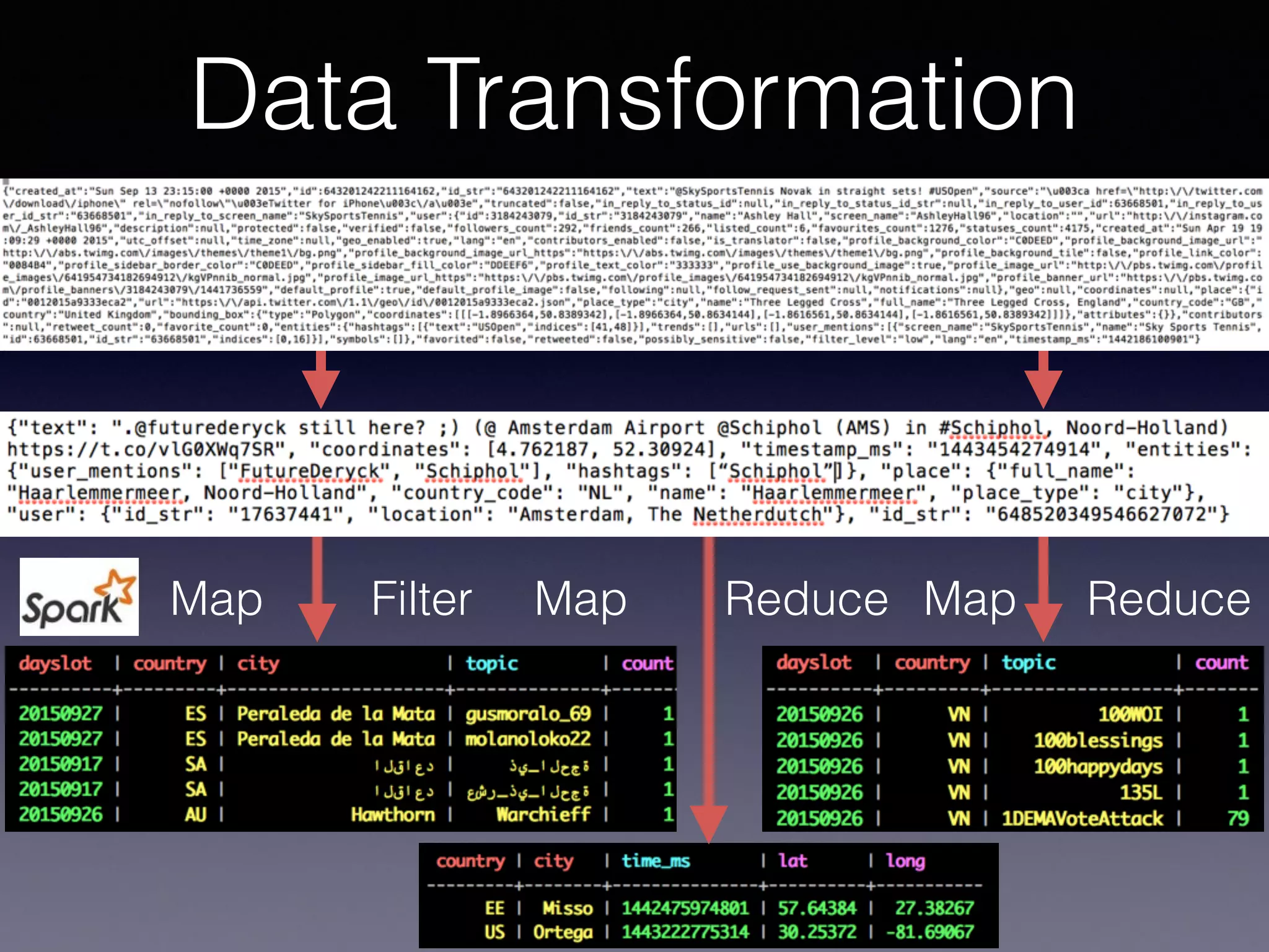 Data Transformation
Map ReduceFilter Map Map Reduce