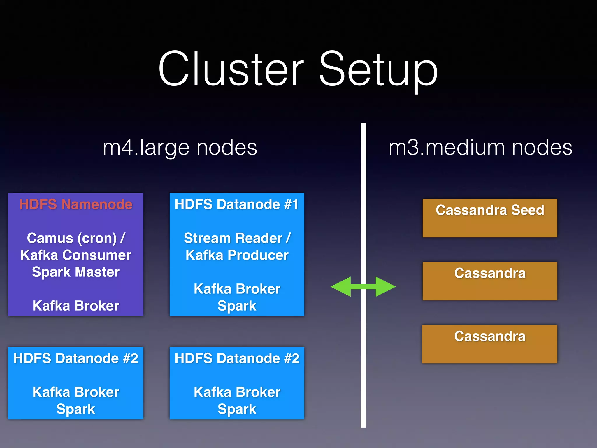 Cluster Setup
HDFS Namenode
Camus (cron) /
Kafka Consumer
Spark Master
Kafka Broker
HDFS Datanode #1
Stream Reader /
Kafka Producer
Kafka Broker
Spark
HDFS Datanode #2
Kafka Broker
Spark
HDFS Datanode #2
Kafka Broker
Spark
Cassandra Seed
Cassandra
Cassandra
m4.large nodes m3.medium nodes