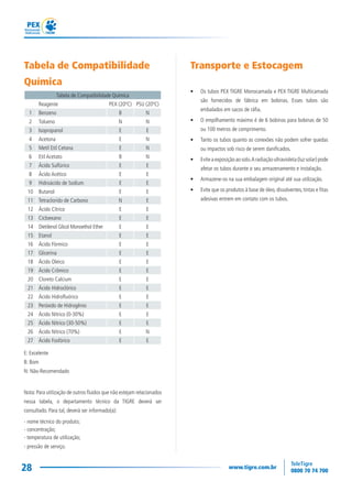 28
Tabela de Compatibilidade
Química
Tabela de Compatibilidade Química
Reagente PEX (20ºC) PSU (20ºC)
1 Benzeno B N
2 Tolueno N N
3 Isopropanol E E
4 Acetona E N
5 Metil Etil Cetona E N
6 Etil Acetato B N
7 Ácido Sulfúrico E E
8 Ácido Acético E E
9 Hidroácido de Sodium E E
10 Butanol E E
11 Tetraclorido de Carbono N E
12 Ácido Cítrico E E
13 Cicloexano E E
14 Dietilenol Glicol Monoethol Ether E E
15 Etanol E E
16 Ácido Fórmico E E
17 Glicerina E E
18 Ácido Oleico E E
19 Ácido Crômico E E
20 Cloreto Calcium E E
21 Ácido Hidroclórico E E
22 Ácido Hidrofluórico E E
23 Peróxido de Hidrogênio E E
24 Ácido Nítrico (0-30%) E E
25 Ácido Nítrico (30-50%) E E
26 Ácido Nítrico (70%) E N
27 Ácido Fosfórico E E
E: Excelente
B: Bom
N: Não-Recomendado
Nota:Para utilização de outros fluidos que não estejam relacionados
nessa tabela, o departamento técnico da TIGRE deverá ser
consultado. Para tal, deverá ser informado(a):
- nome técnico do produto;
- concentração;
- temperatura de utilização;
- pressão de serviço.
Transporte e Estocagem
• Os tubos PEX TIGRE Monocamada e PEX TIGRE Multicamada
são fornecidos de fábrica em bobinas. Esses tubos são
embalados em sacos de ráfia.
• O empilhamento máximo é de 6 bobinas para bobinas de 50
ou 100 metros de comprimento.
• Tanto os tubos quanto as conexões não podem sofrer quedas
ou impactos sob risco de serem danificados.
• Eviteaexposiçãoaosolo.Aradiaçãoultravioleta(luzsolar)pode
afetar os tubos durante o seu armazenamento e instalação.
• Armazene-os na sua embalagem original até sua utilização.
• Evite que os produtos à base de óleo, dissolventes, tintas e fitas
adesivas entrem em contato com os tubos.
 