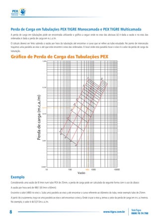 8
Gráfico de Perda de Carga das Tubulações PEX
 