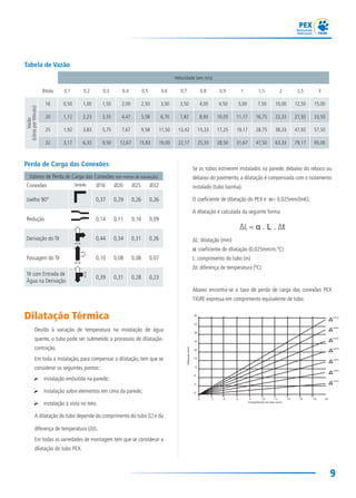9
Perda de Carga das Conexões
Valores de Perda de Carga das Conexões (em metros de tubulação)
Conexões Símbolo Ø16 Ø20 Ø25 Ø32
Joelho 90° 0,37 0,29 0,26 0,26
Redução 0,14 0,11 0,10 0,09
Derivação do Tê 0,44 0,34 0,31 0,26
Passagem do Tê 0,10 0,08 0,08 0,07
Tê com Entrada de
Água na Derivação
0,39 0,31 0,28 0,23
Tabela de Vazão
Velocidade (em m/s)
Bitola 0,1 0,2 0,3 0,4 0,5 0,6 0,7 0,8 0,9 1 1,5 2 2,5 3
Vazão
(LitrosporMinuto)
16 0,50 1,00 1,50 2,00 2,50 3,00 3,50 4,00 4,50 5,00 7,50 10,00 12,50 15,00
20 1,12 2,23 3,35 4,47 5,58 6,70 7,82 8,93 10,05 11,17 16,75 22,33 27,92 33,50
25 1,92 3,83 5,75 7,67 9,58 11,50 13,42 15,33 17,25 19,17 28,75 38,33 47,92 57,50
32 3,17 6,33 9,50 12,67 15,83 19,00 22,17 25,33 28,50 31,67 47,50 63,33 79,17 95,00
36
32
28
24
20
16
12
8
4
0
0 2 4 6 8 10 12 14 16 18 20
Dilatação(mm)
Comprimento do tubo (mm)
t=70ºC
t=60ºC
t=50ºC
t=40ºC
t=30ºC
t=20ºC
t=10ºC
 