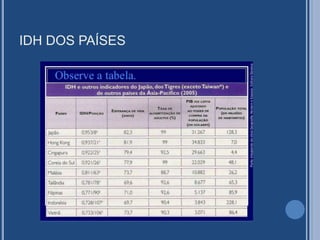 IDH DOS PAÍSES
 