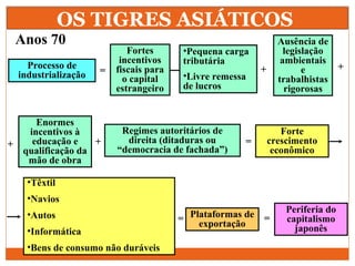 OS TIGRES ASIÁTICOS
Anos 70
=
+
+
Ausência de
legislação
ambientais
e
trabalhistas
rigorosas
+
=
Processo de
industrialização
Fortes
incentivos
fiscais para
o capital
estrangeiro
•Pequena carga
tributária
•Livre remessa
de lucros
Enormes
incentivos à
educação e
qualificação da
mão de obra
+
Regimes autoritários de
direita (ditaduras ou
“democracia de fachada”)
Forte
crescimento
econômico
= Plataformas de
exportação
•Têxtil
•Navios
•Autos
•Informática
•Bens de consumo não duráveis
=
Periferia do
capitalismo
japonês
=
 