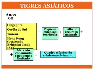 Cingapura
Coréia do Sul
Taiwan
Hong Kong
(possessão
Britânica desde
1842)
Pequena
extensão
territoria
l
Anos
60
=
Falta de
recursos
naturais
+ +
Mercado
consumido
r pequeno e
limitado
+ = Quadro clássico do
subdesenvolvimento
TIGRES ASIÁTICOS
 