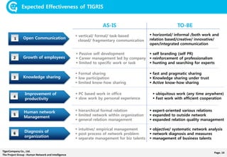Page. 14TigerCompany Co., Ltd.
The Project Group : Human Network and Intelligence
Expected Effectiveness of TIGRIS
Open Communication1
Growth of employees2
Knowledge sharing3
Improvement of
productivity
4
Human network
Management
5
Diagnosis of
organization
6
AS-IS TO-BE
 vertical/ formal/ task-based
closed/ fragmentary communication
 horizontal/ informal /both work and
relation based/creative/ innovative/
open/integrated communication
 Passive self development
 Career management led by company
 limited to specific work or task
 self branding (self PR)
 reinforcement of professionalism
 hunting and searching for experts
 Formal sharing
 low participation
 limited know-how sharing
 fast and pragmatic sharing
 Knowledge sharing under trust
 Active know-how sharing
 PC based work in office
 slow work by personal experience
 ubiquitous work (any time anywhere)
 Fast work with efficient cooperation
 hierarchical formal relation
 limited network within organization
 general relation management
 expert-oriented various relations
 expanded to outside network
 expanded relation quality management
 intuitive/ empirical management
 post process of network problem
 separate management for biz talents
 objective/ systematic network analysis
 network diagnosis and measures
 management of business talents
 