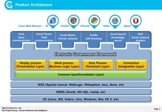 Page. 5TigerCompany Co., Ltd.
The Project Group : Human Network and Intelligence
Product Architecture
Display process
(Presentation Layer)
Work process
(Business Logic Layer)
Data Process
(Persistent Layer)
Connection
(Integration Layer)
Common base(Foundation Layer)
Feed
Open
communication
SNA
Social network
Analysis
Social Flower
Total
communication
Social Matrix
Human network
Profile
Self branding
Social Search
Knowledge
search
WAS (Apache tomcat, WebLogic, Websphere, Jeus, Jboss, etc)
DBMS (Oracle, MS-SQL, mySql, etc)
OS (Linux, AIX, Solaris, Unix, Windows, Mac OS X, etc)
IE Firefox Chrome Safari OperaCross Web Browser :
 
