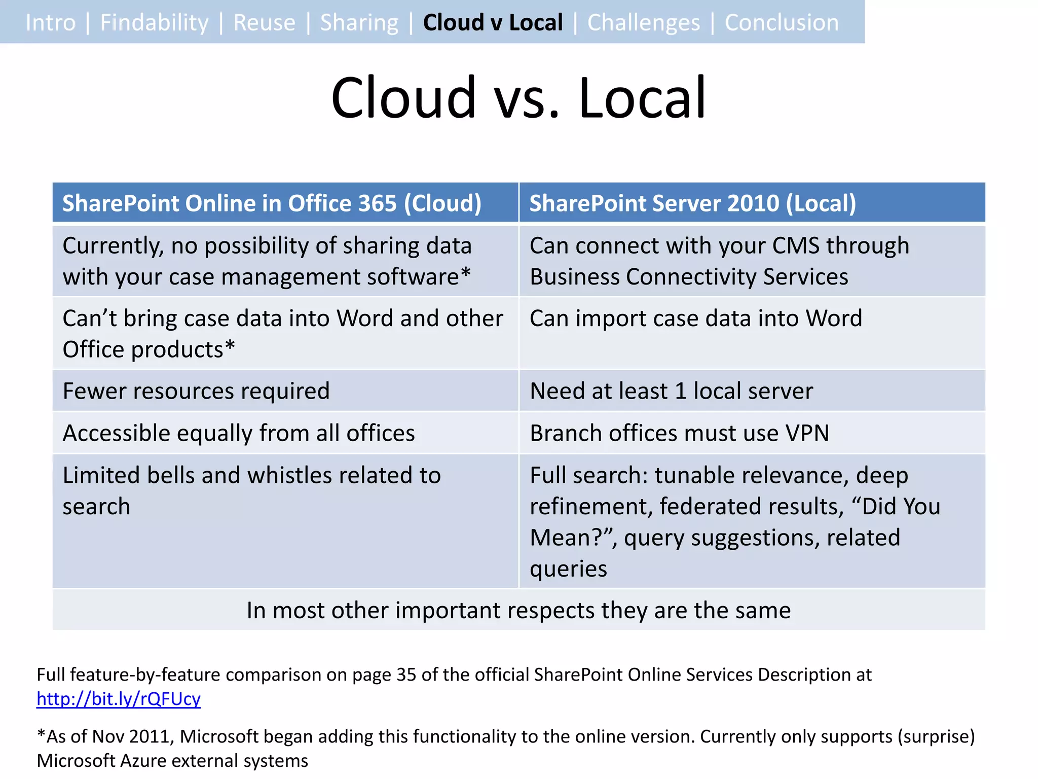 Intro | Findability | Reuse | Sharing | Cloud v Local | Challenges | Conclusion


                                     Cloud vs. Local
    SharePoint Online in Office 365 (Cloud)                  SharePoint Server 2010 (Local)
    Currently, no possibility of sharing data                Can connect with your CMS through
    with your case management software*                      Business Connectivity Services
    Can’t bring case data into Word and other Can import case data into Word
    Office products*
    Fewer resources required                                 Need at least 1 local server
    Accessible equally from all offices                      Branch offices must use VPN
    Limited bells and whistles related to                    Full search: tunable relevance, deep
    search                                                   refinement, federated results, “Did You
                                                             Mean?”, query suggestions, related
                                                             queries
                          In most other important respects they are the same

 Full feature-by-feature comparison on page 35 of the official SharePoint Online Services Description at
 http://bit.ly/rQFUcy
 *As of Nov 2011, Microsoft began adding this functionality to the online version. Currently only supports (surprise)
 Microsoft Azure external systems
 