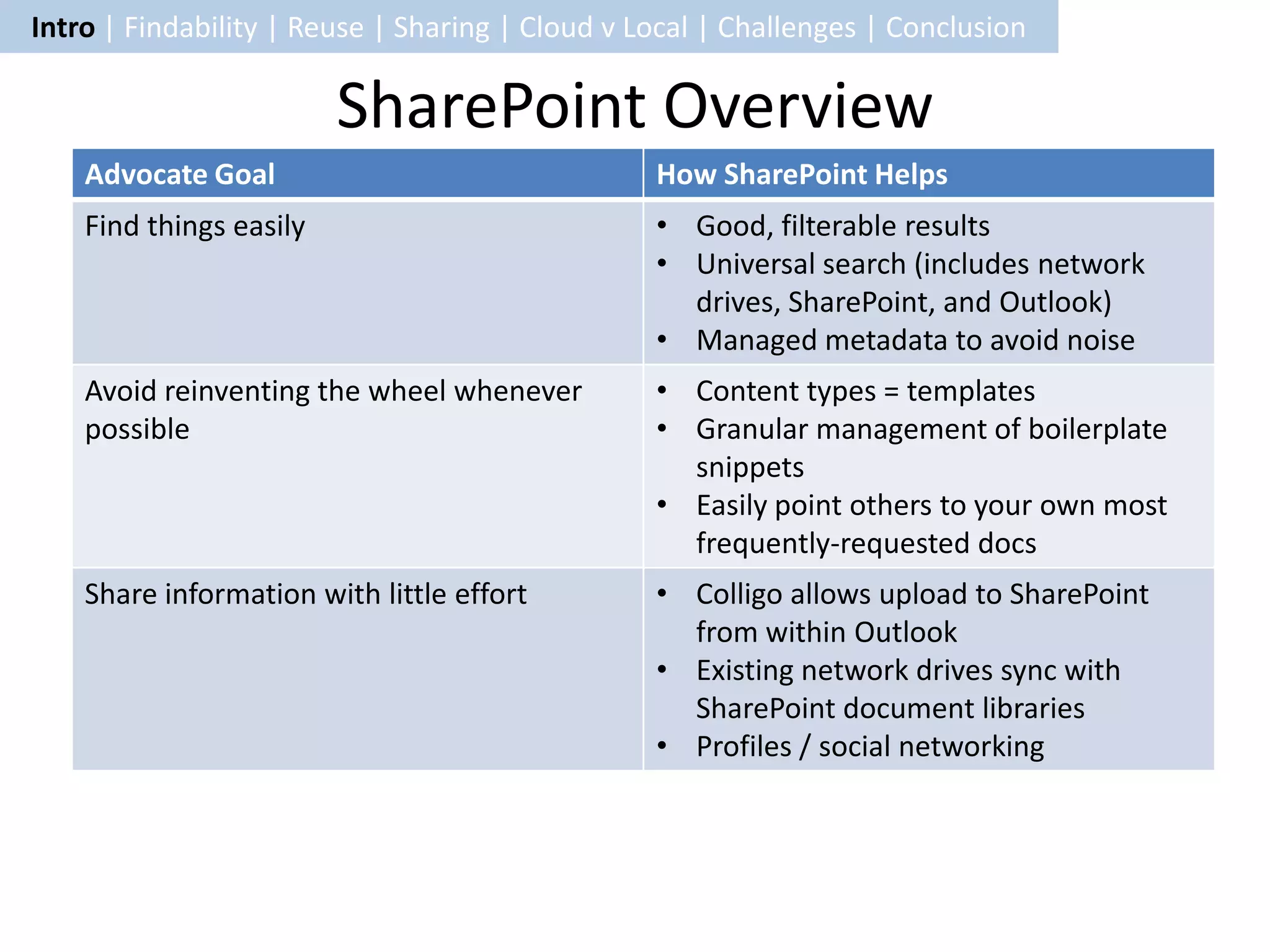 Intro | Findability | Reuse | Sharing | Cloud v Local | Challenges | Conclusion

                         SharePoint Overview
    Advocate Goal                                How SharePoint Helps
    Find things easily                           • Good, filterable results
                                                 • Universal search (includes network
                                                   drives, SharePoint, and Outlook)
                                                 • Managed metadata to avoid noise
    Avoid reinventing the wheel whenever         • Content types = templates
    possible                                     • Granular management of boilerplate
                                                   snippets
                                                 • Easily point others to your own most
                                                   frequently-requested docs
    Share information with little effort         • Colligo allows upload to SharePoint
                                                   from within Outlook
                                                 • Existing network drives sync with
                                                   SharePoint document libraries
                                                 • Profiles / social networking
 