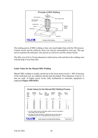 TALAT 4201 28
Wire Transport Rolls
Welding
Power
Source
Wire Electrode
Contact Nozzle
(for Current)
Weld Seam
Nozzle
Shielding Gas
Arc
Workpiece
Principle of MIG Welding 4201.04.02
Principle of MIG Welding
alu
Training in Aluminium Application Technologies
The melting power of MIG welding is thus very much higher than with the TIG process.
Contact nozzle and the relatively short wire end are surrounded by inert gas. This gas
serves to protect the melt pool, wire and arc as well as to cool the contact nozzle.
The filler wire (0.8 to 2.0 mm diameter) is delivered as rolls and fed to the welding zone
with the help of wire feed rolls.
Guide Values for the Manual MIG Welding
Manual MIG welding is usually carried out in the lower power levels (< 400 A) because
of the weld pool size, arc radiation and the heat developed. Wire diameters of up to 1.6
mm are used. At higher power levels, fully mechanised or automatic equipment is
employed (Figure 4201.04.03).
Guide Values for the Manual MIG Welding Process
Work-
piece
Thic-
kness
Welding
Current
Arc
Voltage
Wire
Electrode
Diameter
Welding
speed
Argon
Consum-
ption
No of
Passes
4
6
8
10
15
20
25
180
200
240
260
270
270
280
22
23
23
24
24
24
25
1,2
1,2
1,2
1,6
1,6
1,6
1,6
90
80
75
70
65
60
60
15
15
16
18
20
20
20
1
1
1
2
4 - 6
4 - 8
4 - 10
1) 10 to 20 % Higher Current for Fillet Welds. Higher Currents for Filler Metal of
Type S-AlMg, Lower for Type S-AlSi.
2) Use Higher Inert Gas Flow Rate for S-AlMg Fillers than for S-AlSi, Helium
Consumption about 2.5 to 3 Times Higher than the Values Given here.
mm A V mm cm/min
1)
2)
dm /min
3
Guide Values for the Manual MIG Welding 4201.04.03
alu
Training in Aluminium Application Technologies
 