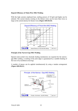TALAT 4201 33
Deposit Efficiency of Thick-Wire MIG Welding
With the high currents employed here, melting powers of 10 kg/h and higher can be
attained. The current density existing in the thinner wires can be more than twice as
large as the current density for thicker wires (Figure 4201.04.10).
Training in Aluminium Application Technologies
alu
4201.04.10Deposit Efficiency of Thick-Wire MIG Welding
Source: Kaiser Welding
Deposit Efficiency of Thick-Wire MIG Welding
3
4
5
6
7
8
9
10
400 500 600 700 800
Welding Current in A
DepositEfficiencyinkg/h
Wire Electrode Diameter
5.6mm
4.8mm
4.0mm
Principle of the Narrow-Gap MIG Welding
Special water-cooled wire electrode feeding mechanisms are required for the narrow-
gap MIG welding. A melting of the joint edges is guaranteed by a suitable bending of
the wire or by oscillation (weaving).
A number of passes can be applied simultaneously by using a tandem arrangement
(Figure 4201.04.11).
Principle of the Narrow - Gap MIG Welding
Principle of the Narrow - Gap MIG Welding
4201.04.11
Source: Sciaky
Ready Weld Passes
Direction of
Movement of Torch
Plate Thickness
Follower (Trailing) Torch
Leading Torch
1. Wire Guiding "Sword"
2. Contact Pipe
3. Shielding-Gas Conduction
1
3
3
2
6 to 9 mm
alu
Training in Aluminium Application Technologies
 