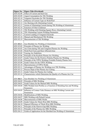 TALAT 4201 36
Figure No. Figure Title (Overhead)
4201.02.08 Effect of Current and Inert Gas
4201.02.09 Argon Consumption for TIG Welding
4201.02.10 Tungsten Electrodes for TIG Welding
4201.02.11 Influence of Current Type on Weld Pool
4201.02.12 Arc Burning with Alternating Current
4201.02.13 Action of Alternating Current during TIG Welding of Aluminium
4201.02.14 Function of Filter Condenser
4201.02.15 TIG Welding with Pulsating Square-Wave Alternating Current
4201.02.16 TIG Alternating Current Welding Parameters
4201.02.17 Current Loading of Tungsten Electrode
4201.02.18 Manual and Mechanised TIG Welding
4201.02.19 Macrostructure of TIG Weldings
4201.03.01 Gas-Shielded Arc Welding of Aluminium
4201.03.02 Principle of Plasma Arc Welding
4201.03.03 Arc Form during TIG and Tungsten Plasma-Arc Welding
4201.03.04 Weld Pool Form and Heat Affected Zone
4201.03.05 Varying Arc Stabilities
4201.03.06 Principle of the Keyhole Plasma Arc Welding
4201.03.07 Guide Values for the Positive Polarity Plasma Arc Welding
4201.03.08 Principle of the VPPA Welding (Variable Polarity Plasma Arc)
4201.03.09 Guide Values for the VPPA Welding
4201.03.10 Macrostructure of VPPA Welds
4201.03.11 Advantages of Plasma Arc Welding over TIG Welding
4201.03.12 Process Steps of the Plasma Arc Cutting
4201.03.13 Guide Values for Plasma Arc Cutting
4201.03.14 Characteristics which Determine the Quality of a Plasma Arc Cut
4201.04.01 Gas-Shielded Arc Welding of Aluminium
4201.04.02 Principle of MIG Welding
4201.04.03 Guide Values for the Manual MIG Welding
4201.04.04 MIG Welded Joint Profiles as a Function of Shielding Gas and Welding
Parameters
4201.04.05 Influence of Contact Tube Distance on MIG Welding Current and
Penetration
4201.04.06 Modifications of MIG Welding
4201.04.07 MIG Welding with Pulsed Current
4201.04.08 Macrostructure of MIG Welds
4201.04.09 Guide Values for Thick-Wire MIG Welding
4201.04.10 Deposit Efficiency of Thick-Wire MIG Welding
4201.04.11 Principle of the Narrow-Gap MIG Welding
4201.04.12 Principle of the Plasma-Arc MIG Welding
4201.04.13 Fields of Application for the Shielded Gas Welding of Aluminium
 
