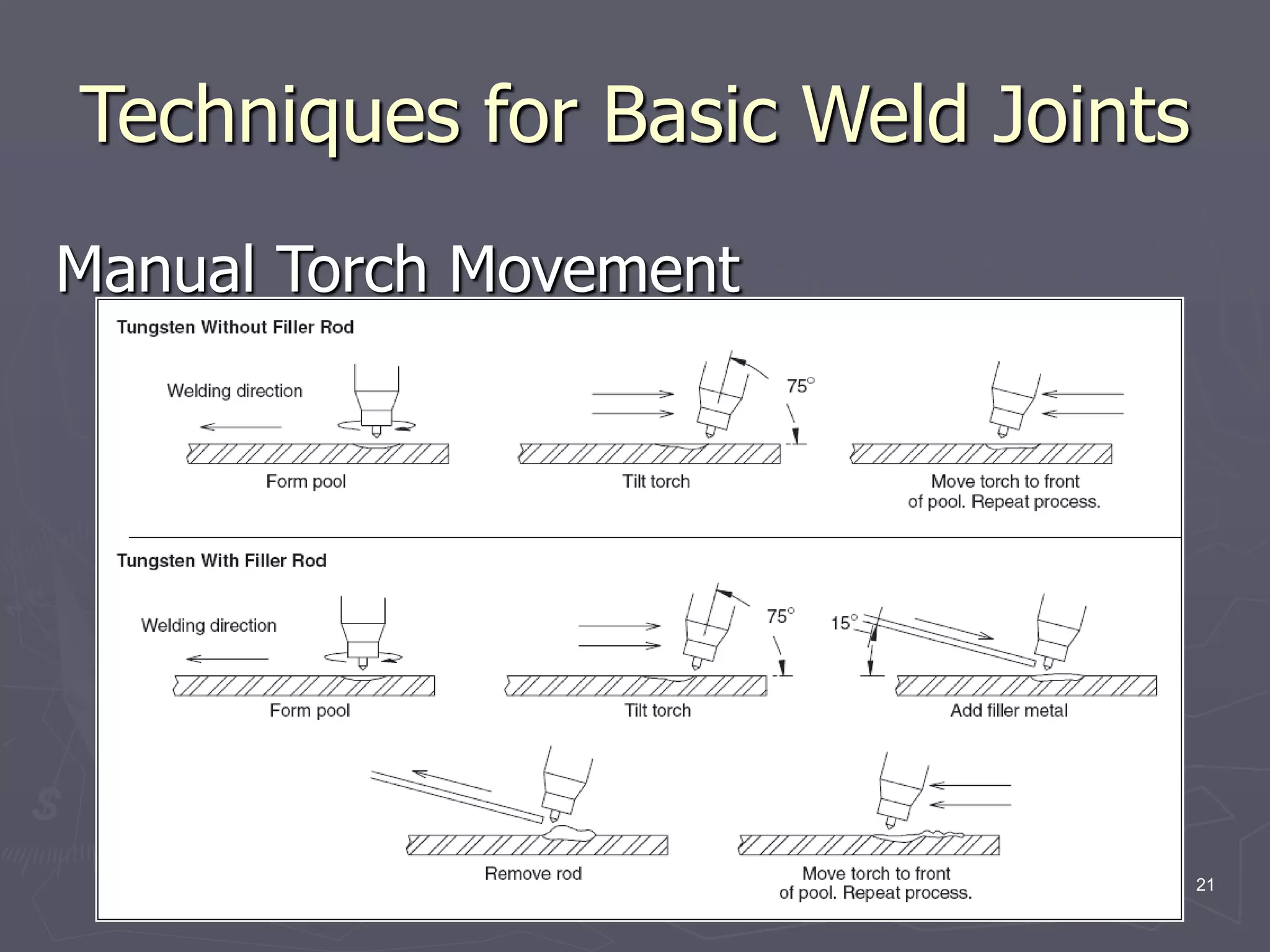 ENBE 499 21
Techniques for Basic Weld Joints
Manual Torch Movement
 