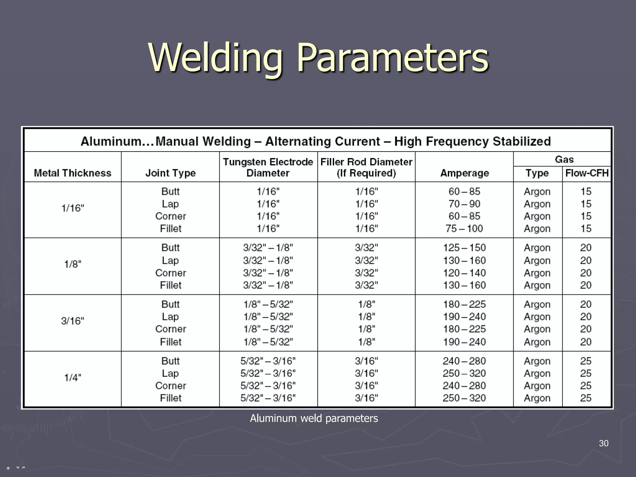 30
Welding Parameters
Aluminum weld parameters
* “ ”
 