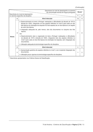 (Continuação)

                                                         Descritores do nível de desempenho no domínio
                                                           da comunicação escrita em língua portuguesa       Níveis*
 Descritores do nível de desempenho
 no domínio específico da disciplina                                                                         1     2

            4                                        Nível intercalar                                       10    11

                •• Desenvolvimento do tema «Portugal: realizações e dificuldades da década de 1910 à
                   década de 1930», integrando um dos aspetos referidos no nível 5 para cada um dos
                   três tópicos de orientação da resposta OU dois aspetos de um dos tópicos e um aspeto
                   de outro dos tópicos.
                 •• Integração adequada de, pelo menos, dois dos documentos no conjunto dos três
                    tópicos.
            3                                                                                                7     8
                OU

  Níveis         •• Desenvolvimento claro e organizado do tema «Portugal: realizações e dificuldades
                    da década de 1910 à década de 1930», integrando dois dos aspetos referidos no
                    nível 5 para cada um dos três tópicos de orientação da resposta, sem integração dos
                    documentos.
                •• Utilização adequada da terminologia específica da disciplina.

            2                                        Nível intercalar                                        4     5

                •• Apresentação genérica de aspetos referidos no nível 5, com incipiente integração dos
            1      documentos.                                                                               1     2
                •• Utilização pouco rigorosa da terminologia específica da disciplina.

* Descritores apresentados nos Critérios Gerais de Classificação.




                                                      TI de História – Critérios de Classificação • Página C/10/ 13
 