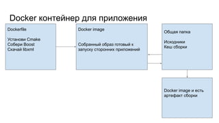 Docker контейнер для приложения
Dockerfile
Установи Cmake
Собери Boost
Скачай libxml
Docker image
Собранный образ готовый к
запуску сторонних приложений
Общая папка
Исходники
Кеш сборки
Docker image и есть
артефакт сборки
 
