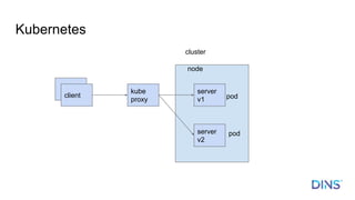 Kubernetes
client
server
v1
server
v2
kube
proxy
cluster
pod
pod
node
 