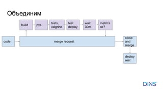 Объединим
merge request
tests,
valgrind
pvs
test
deploy
wait
30m
code
metrics
ok?
close
and
merge
deploy
rest
build
 