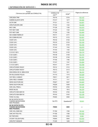 EC-10
< INFORMACIÓN DE SERVICIO >
ÍNDICE DE DTC
CIRC/SEN TRM P0118 0118 EC-137
SOBRECALENTO MTR P1217 1217 EC-302
ACTR CME P1121 1121 EC-257
CIRC/FUNCIÓN CME P1122 1122 EC-259
MOT CME P1128 1128 EC-270
POT MOT CME P1124 1124 EC-265
POT MOT CME P1126 1126 EC-265
SIS COMB-POBRE-B1 P0171 0171 EC-194
SIS COMB-RICO-B1 P0172 0172 EC-201
CO2S1 (B1) P0132 0132 EC-148
CO2S1 (B1) P0133 0133 EC-155
CO2S1 (B1) P0134 0134 EC-164
CO2S1 (B1) P1143 1143 EC-275
CO2S1 (B1) P1144 1144 EC-280
C S O2 C1(B1) P0135 0135 EC-170
S O2 C2(B1) P0138 0138 EC-175
S O2 C2(B1) P0139 0139 EC-181
S O2 C2(B1) P1146 1146 EC-286
S O2 C2(B1) P1147 1147 EC-294
C S O2 C2(B1) P0141 0141 EC-189
CIRCUITO/SEN TAE-B1 P0112 0112 EC-133
CIRCUITO/SEN TAE-B1 P0113 0113 EC-133
DISCORDIA DE ID, IMMU-ECM P1611 1611 BL-219
EN VELOCIDAD POLEA P1715 1715 EC-328
CNT REG V ADM-B1 P0011 0011 EC-121
CIR/V REG V ADM/B1 P1111 1111 EC-252
SENS GOLP/CIRC-B2 P0327 0327 EC-220
SENS GOLP/CIRC-B2 P0328 0328 EC-220
CIRC SOL PRES L P0745 0745 AT-136
MODO BLOQ P1610 1610 BL-219
CIRCUITO SEN MAF-B1 P0102 0102 EC-126
CIRCUITO SEN MAF-B1 P0103 0103 EC-126
F/ENC CIL MUL P0300 0300 EC-214
NO SE DETECTA DTC.
PUEDEN NECESITARSE
MÁS PRUEBAS.
No DTC Destellando*5 EC-42
NO SE DETECTA DTC.
PUEDEN NECESITARSE
MÁS PRUEBAS.
P0000 0000 —
CIRC SOL EMB ESC P1760 1760 AT-152
CIRC INT POS P-N P1706 1706 EC-322
INT PNP/CIRC P0705 0705 AT-89
V/CONT VOLUM PURG P0444 0444 EC-242
CIRC/POT SENSOR P1229 1229 EC-317
Puntos
(Términos de la pantalla del CONSULT-III)
DTC*1
Página de referenciaCONSULT-III
GST*2 ECM*3
Revisión: Agosto de 2008 2009 Tiida
 