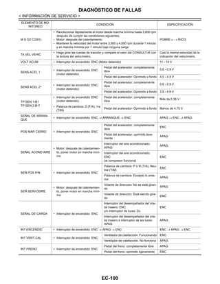 EC-100
< INFORMACIÓN DE SERVICIO >
DIAGNÓSTICO DE FALLAS
M S O2 C2(B1)
• Revolucionar rápidamente el motor desde marcha mínima hasta 3,000 rpm
después de cumplir las condiciones siguientes.
- Motor: después del calentamiento
- Mantener la velocidad del motor entre 3,500 y 4,000 rpm durante 1 minuto
y en marcha mínima por 1 minuto bajo ninguna carga
POBRE ←→ RICO
TA VEL VEHIC
• Haga girar las ruedas de tracción y compare el valor del CONSULT-III con
la lectura del velocímetro.
Casi la misma velocidad de la
indicación del velocímetro.
VOLT ACUM • Interruptor de encendido: ENC (Motor detenido) 11 - 14 V
SENS ACEL 1
• Interruptor de encendido: ENC
(motor detenido)
Pedal del acelerador: completamente
libre
0.6 - 0.9 V
Pedal del acelerador: Oprimido a fondo 4.0 - 4.8 V
SENS ACEL 2*
• Interruptor de encendido: ENC
(motor detenido)
Pedal del acelerador: completamente
libre
0.6 - 0.9 V
Pedal del acelerador: Oprimido a fondo 3.9 - 4.8 V
TP SEN 1-B1
TP SEN 2-B1*
• Interruptor de encendido: ENC
(motor detenido)
Pedal del acelerador: completamente
libre
Más de 0.36 V
• Palanca de cambios: D (T/A), 1ra
(T/M)
Pedal del acelerador: Oprimido a fondo Menos de 4.75 V
SEÑAL DE ARRAN-
QUE
• Interruptor de encendido: ENC → ARRANQUE → ENC APAG → ENC → APAG
POS MAR CERRD • Interruptor de encendido: ENC
Pedal del acelerador: completamente
libre
ENC
Pedal del acelerador: oprimido leve-
mente
APAG
SEÑAL ACOND AIRE
• Motor: después de calentamien-
to, poner motor en marcha míni-
ma
Interruptor del aire acondicionado:
APAG
APAG
Interruptor del aire acondicionado:
ENC
(el compresor funciona)
ENC
SEÑ POS P/N • Interruptor de encendido: ENC
Palanca de cambios: P o N (T/A), Neu-
tral (T/M)
ENC
Palanca de cambios: Excepto lo ante-
rior
APAG
SEÑ SERVODIRE
• Motor: después de calentamien-
to, poner motor en marcha míni-
ma
Volante de dirección: No se está giran-
do
APAG
Volante de dirección: Está siendo gira-
do
ENC
SEÑAL DE CARGA • Interruptor de encendido: ENC
Interruptor del desempañador del cris-
tal trasero: ENC
y/o interruptor de luces: 2o.
ENC
Interruptor del desempañador del cris-
tal trasero e interruptor de las luces:
APAG
APAG
INT ENCENDID • Interruptor de encendido: ENC → APAG → ENC ENC → APAG → ENC
INT VENT CAL • Interruptor de encendido: ENC
Ventilador de calefacción: Funcionando ENC
Ventilador de calefacción: No funciona APAG
INT FRENO • Interruptor de encendido: ENC
Pedal del freno: completamente libre APAG
Pedal del freno: oprimido ligeramente ENC
ELEMENTO DE MO-
NITOREO
CONDICIÓN ESPECIFICACIÓN
Revisión: Agosto de 2008 2009 Tiida
 
