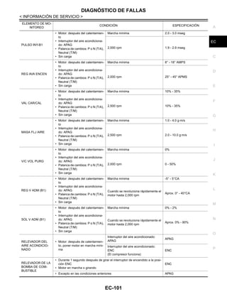 DIAGNÓSTICO DE FALLAS
EC-101
< INFORMACIÓN DE SERVICIO >
C
D
E
F
G
H
I
J
K
L
M
A
EC
N
P
O
PULSO INY-B1
• Motor: después del calentamien-
to
• Interruptor del aire acondiciona-
do: APAG
• Palanca de cambios: P o N (T/A),
Neutral (T/M)
• Sin carga
Marcha mínima 2.0 - 3.0 mseg
2,000 rpm 1.9 - 2.9 mseg
REG AVA ENCEN
• Motor: después del calentamien-
to
• Interruptor del aire acondiciona-
do: APAG
• Palanca de cambios: P o N (T/A),
Neutral (T/M)
• Sin carga
Marcha mínima 8° - 18° AMPS
2,000 rpm 25° - 45° APMS
VAL CAR/CAL
• Motor: después del calentamien-
to
• Interruptor del aire acondiciona-
do: APAG
• Palanca de cambios: P o N (T/A),
Neutral (T/M)
• Sin carga
Marcha mínima 10% - 35%
2,500 rpm 10% - 35%
MASA FLJ AIRE
• Motor: después del calentamien-
to
• Interruptor del aire acondiciona-
do: APAG
• Palanca de cambios: P o N (T/A),
Neutral (T/M)
• Sin carga
Marcha mínima 1.0 - 4.0 g·m/s
2,500 rpm 2.0 - 10.0 g·m/s
V/C VOL PURG
• Motor: después del calentamien-
to
• Interruptor del aire acondiciona-
do: APAG
• Palanca de cambios: P o N (T/A),
Neutral (T/M)
• Sin carga
Marcha mínima 0%
2,000 rpm 0 - 50%
REG V ADM (B1)
• Motor: después del calentamien-
to
• Interruptor del aire acondiciona-
do: APAG
• Palanca de cambios: P o N (T/A),
Neutral (T/M)
• Sin carga
Marcha mínima -5° - 5°CA
Cuando se revoluciona rápidamente el
motor hasta 2,000 rpm
Aprox. 0° - 40°CA
SOL V ADM (B1)
• Motor: después del calentamien-
to
• Interruptor del aire acondiciona-
do: APAG
• Palanca de cambios: P o N (T/A),
Neutral (T/M)
• Sin carga
Marcha mínima 0% - 2%
Cuando se revoluciona rápidamente el
motor hasta 2,000 rpm
Aprox. 0% - 90%
RELEVADOR DEL
AIRE ACONDICIO-
NADO
• Motor: después de calentamien-
to, poner motor en marcha míni-
ma
Interruptor del aire acondicionado:
APAG
APAG
Interruptor del aire acondicionado:
ENC
(El compresor funciona)
ENC
RELEVADOR DE LA
BOMBA DE COM-
BUSTIBLE
• Durante 1 segundo después de girar el interruptor de encendido a la posi-
ción ENC
• Motor en marcha o girando
ENC
• Excepto en las condiciones anteriores APAG
ELEMENTO DE MO-
NITOREO
CONDICIÓN ESPECIFICACIÓN
Revisión: Agosto de 2008 2009 Tiida
 