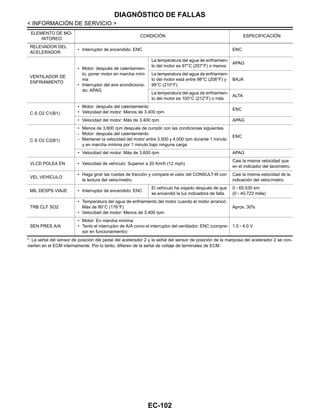 EC-102
< INFORMACIÓN DE SERVICIO >
DIAGNÓSTICO DE FALLAS
*: La señal del sensor de posición del pedal del acelerador 2 y la señal del sensor de posición de la mariposa del acelerador 2 se con-
vierten en el ECM internamente. Por lo tanto, difieren de la señal de voltaje de terminales de ECM.
RELEVADOR DEL
ACELERADOR
• Interruptor de encendido: ENC ENC
VENTILADOR DE
ENFRIAMIENTO
• Motor: después de calentamien-
to, poner motor en marcha míni-
ma
• Interruptor del aire acondiciona-
do: APAG
La temperatura del agua de enfriamien-
to del motor es 97°C (207°F) o menos
APAG
La temperatura del agua de enfriamien-
to del motor está entre 98°C (208°F) y
99°C (210°F)
BAJA
La temperatura del agua de enfriamien-
to del motor es 100°C (212°F) o más
ALTA
C S O2 C1(B1)
• Motor: después del calentamiento
• Velocidad del motor: Menos de 3,400 rpm
ENC
• Velocidad del motor: Más de 3,400 rpm APAG
C S O2 C2(B1)
• Menos de 3,600 rpm después de cumplir con las condiciones siguientes.
- Motor: después del calentamiento
- Mantener la velocidad del motor entre 3,500 y 4,000 rpm durante 1 minuto
y en marcha mínima por 1 minuto bajo ninguna carga
ENC
• Velocidad del motor: Más de 3,600 rpm APAG
VLCD POLEA EN • Velocidad de vehículo: Superior a 20 Km/h (12 mph)
Casi la misma velocidad que
en el indicador del tacómetro.
VEL VEHÍCULO
• Haga girar las ruedas de tracción y compare el valor del CONSULT-III con
la lectura del velocímetro.
Casi la misma velocidad de la
indicación del velocímetro.
MIL DESPS VIAJE • Interruptor de encendido: ENC
El vehículo ha viajado después de que
se encendió la luz indicadora de falla.
0 - 65,535 km
(0 - 40,723 milla)
TRB CLF SO2
• Temperatura del agua de enfriamiento del motor cuando el motor arrancó:
Más de 80°C (176°F)
• Velocidad del motor: Menos de 3,400 rpm
Aprox. 30%
SEN PRES A/A
• Motor: En marcha mínima
• Tanto el interruptor de A/A como el interruptor del ventilador: ENC (compre-
sor en funcionamiento)
1.0 - 4.0 V
ELEMENTO DE MO-
NITOREO
CONDICIÓN ESPECIFICACIÓN
Revisión: Agosto de 2008 2009 Tiida
 
