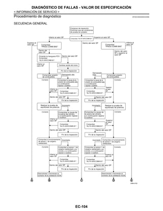 EC-104
< INFORMACIÓN DE SERVICIO >
DIAGNÓSTICO DE FALLAS - VALOR DE ESPECIFICACIÓN
Procedimiento de diagnóstico INFOID:0000000004333598
SECUENCIA GENERAL
OAHA1273D
Revisión: Agosto de 2008 2009 Tiida
 